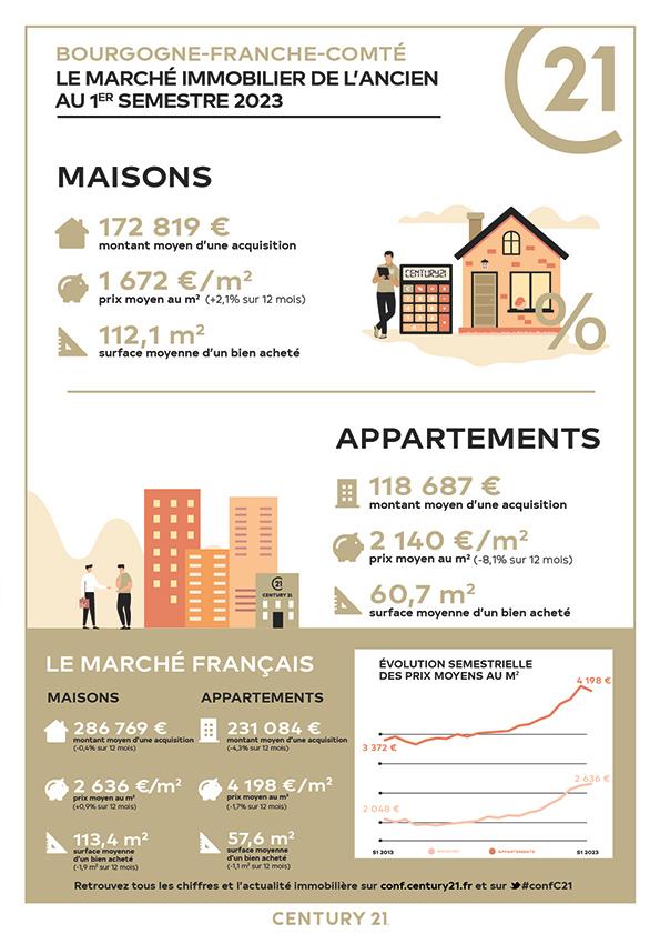 Exincourt/immobilier/Century21 Rollat immobilier/infograpghie prix immobilier bourgogne franche comté